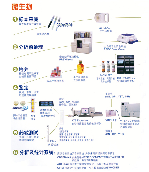 法國生物梅里埃——微生物全線產品解決方案