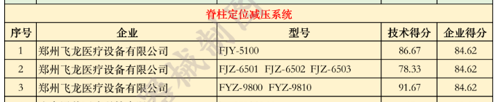 飛龍醫療入選優秀國產醫療設備